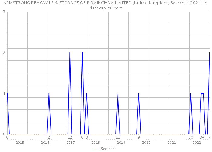 ARMSTRONG REMOVALS & STORAGE OF BIRMINGHAM LIMITED (United Kingdom) Searches 2024 