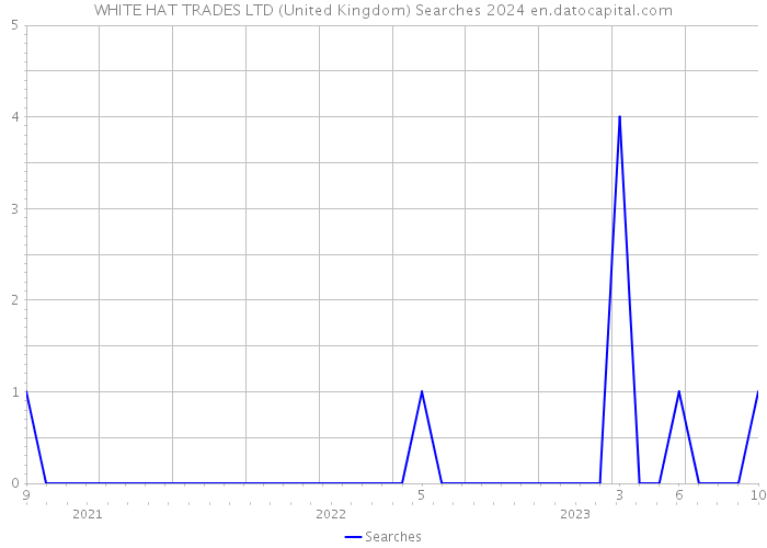 WHITE HAT TRADES LTD (United Kingdom) Searches 2024 