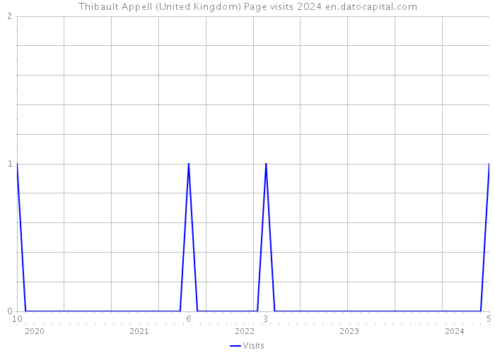 Thibault Appell (United Kingdom) Page visits 2024 