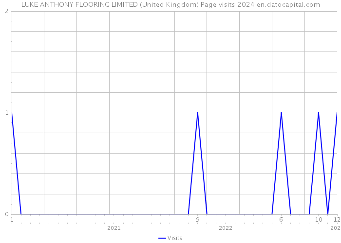 LUKE ANTHONY FLOORING LIMITED (United Kingdom) Page visits 2024 