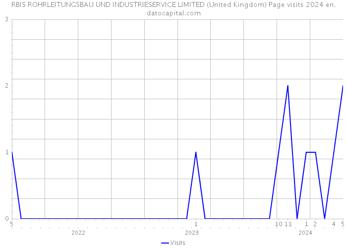 RBIS ROHRLEITUNGSBAU UND INDUSTRIESERVICE LIMITED (United Kingdom) Page visits 2024 