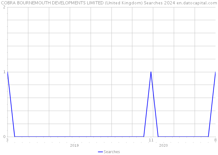 COBRA BOURNEMOUTH DEVELOPMENTS LIMITED (United Kingdom) Searches 2024 