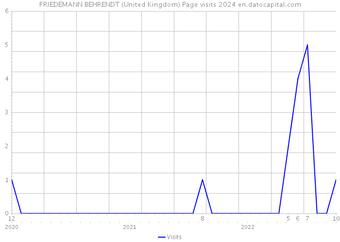 FRIEDEMANN BEHRENDT (United Kingdom) Page visits 2024 