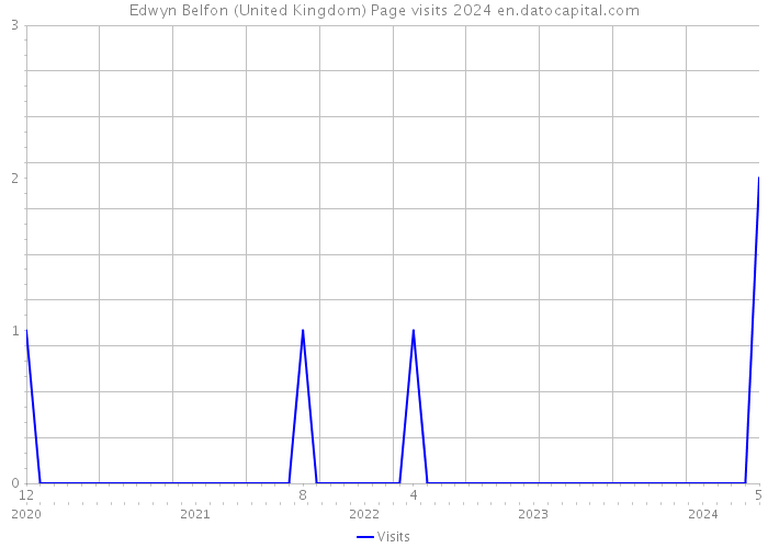 Edwyn Belfon (United Kingdom) Page visits 2024 