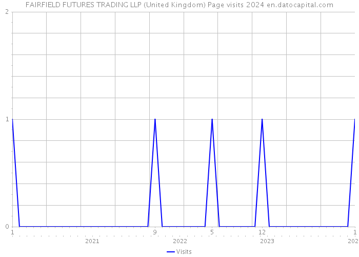 FAIRFIELD FUTURES TRADING LLP (United Kingdom) Page visits 2024 