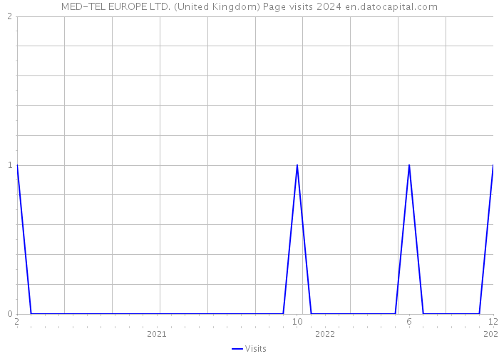 MED-TEL EUROPE LTD. (United Kingdom) Page visits 2024 