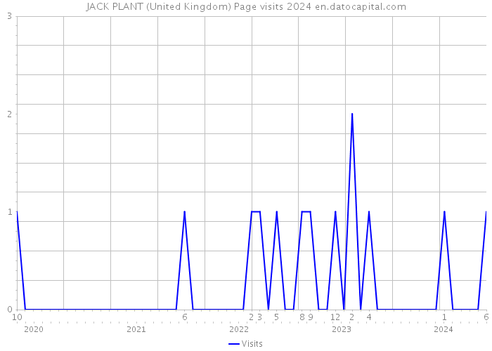 JACK PLANT (United Kingdom) Page visits 2024 