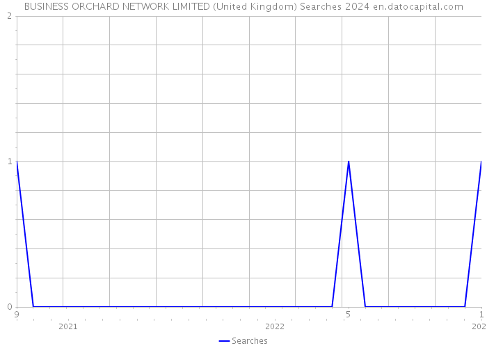 BUSINESS ORCHARD NETWORK LIMITED (United Kingdom) Searches 2024 