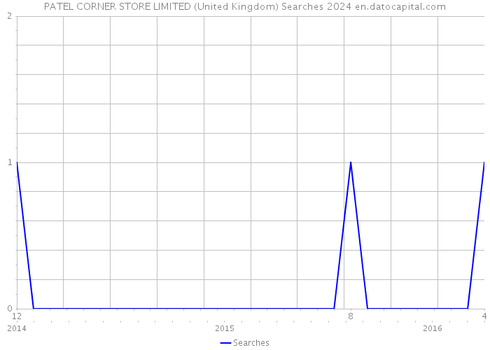 PATEL CORNER STORE LIMITED (United Kingdom) Searches 2024 