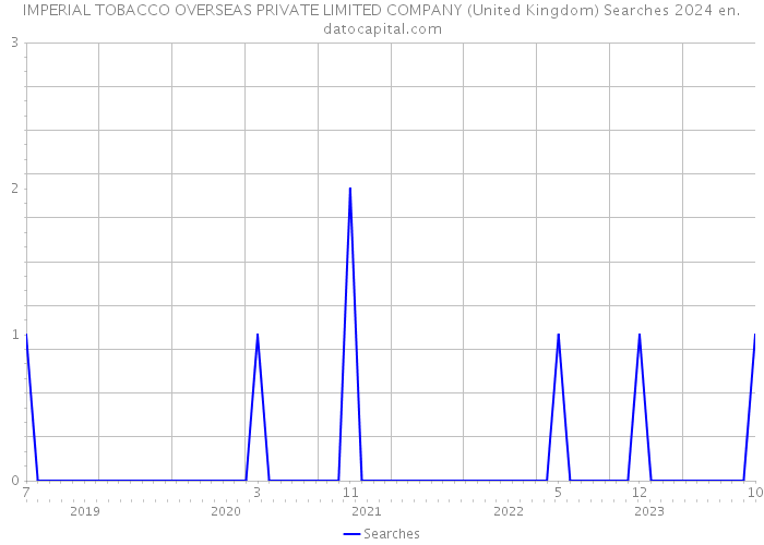 IMPERIAL TOBACCO OVERSEAS PRIVATE LIMITED COMPANY (United Kingdom) Searches 2024 