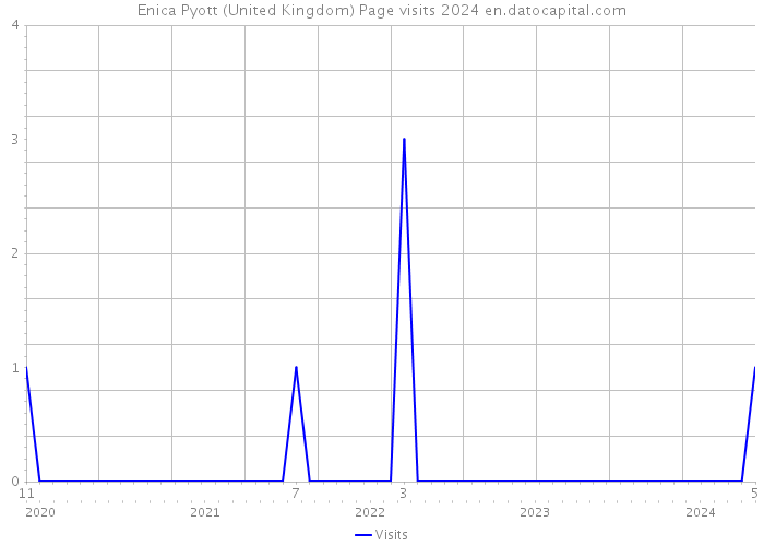 Enica Pyott (United Kingdom) Page visits 2024 
