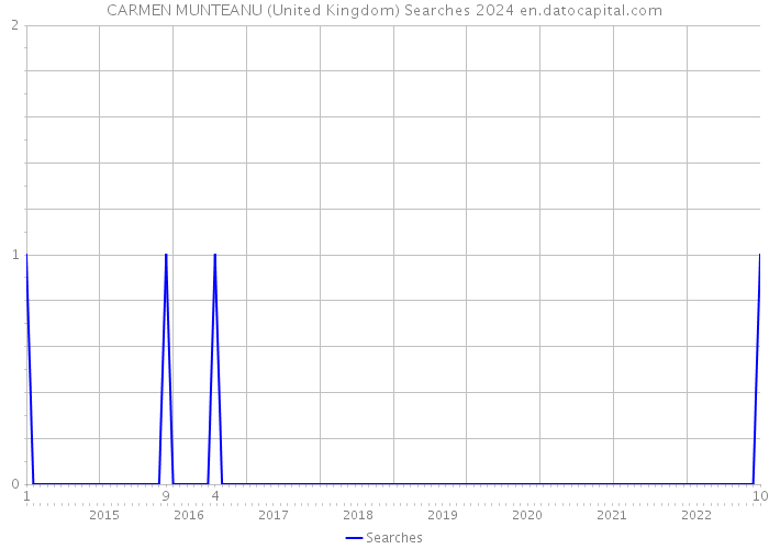 CARMEN MUNTEANU (United Kingdom) Searches 2024 