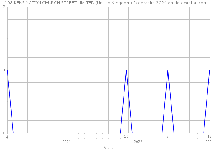108 KENSINGTON CHURCH STREET LIMITED (United Kingdom) Page visits 2024 