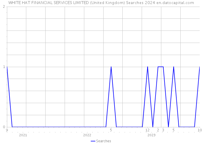 WHITE HAT FINANCIAL SERVICES LIMITED (United Kingdom) Searches 2024 