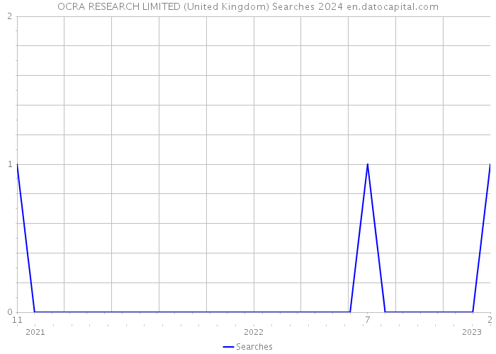 OCRA RESEARCH LIMITED (United Kingdom) Searches 2024 
