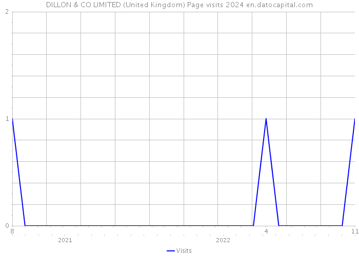 DILLON & CO LIMITED (United Kingdom) Page visits 2024 
