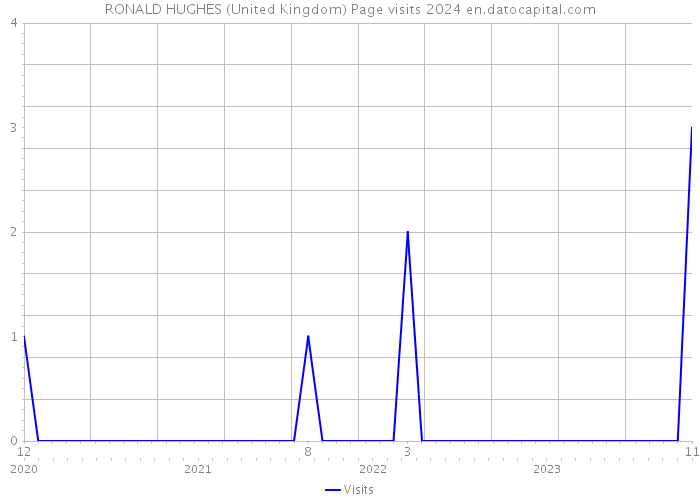 RONALD HUGHES (United Kingdom) Page visits 2024 