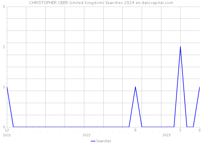 CHRISTOPHER GEER (United Kingdom) Searches 2024 