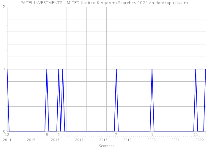 PATEL INVESTMENTS LIMITED (United Kingdom) Searches 2024 