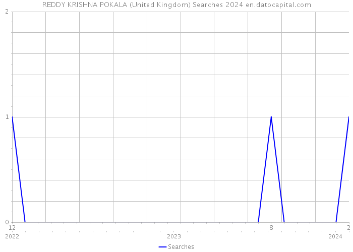 REDDY KRISHNA POKALA (United Kingdom) Searches 2024 