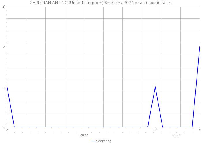 CHRISTIAN ANTING (United Kingdom) Searches 2024 