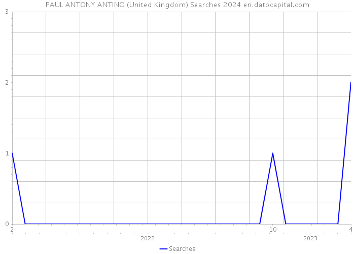 PAUL ANTONY ANTINO (United Kingdom) Searches 2024 