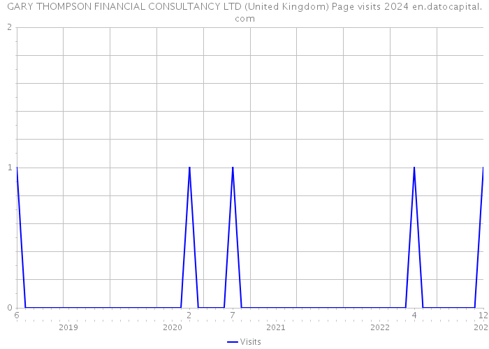 GARY THOMPSON FINANCIAL CONSULTANCY LTD (United Kingdom) Page visits 2024 