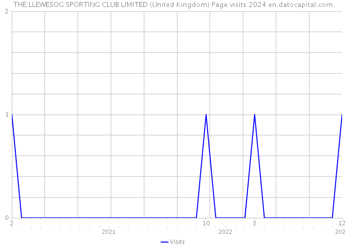 THE LLEWESOG SPORTING CLUB LIMITED (United Kingdom) Page visits 2024 