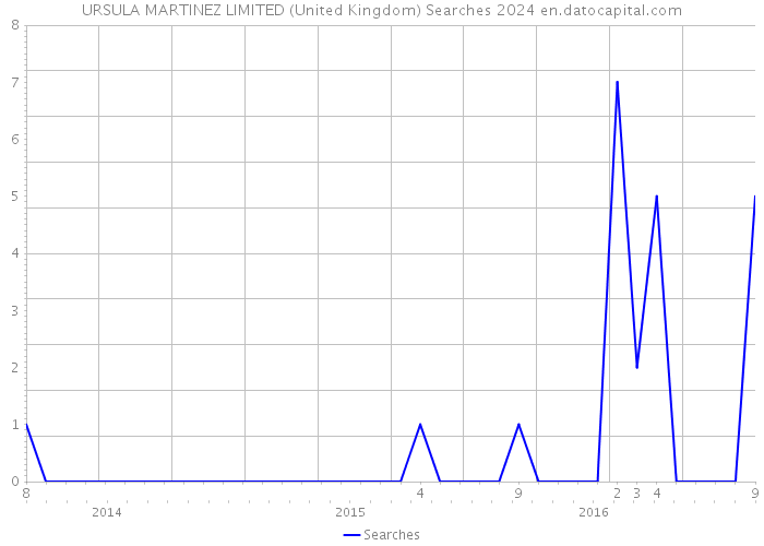 URSULA MARTINEZ LIMITED (United Kingdom) Searches 2024 