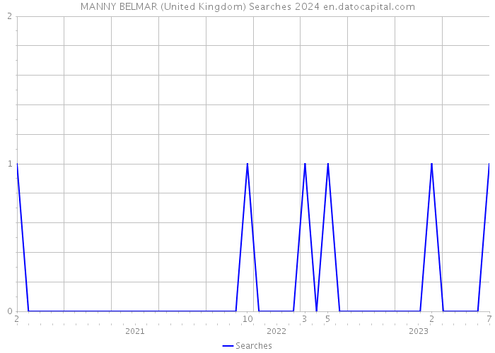 MANNY BELMAR (United Kingdom) Searches 2024 
