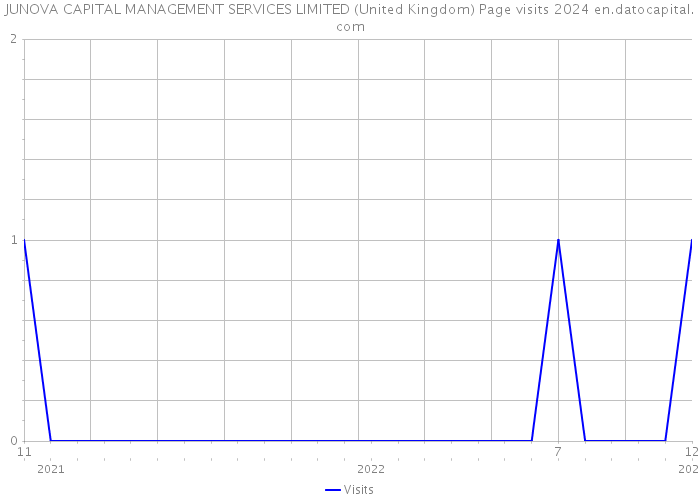 JUNOVA CAPITAL MANAGEMENT SERVICES LIMITED (United Kingdom) Page visits 2024 