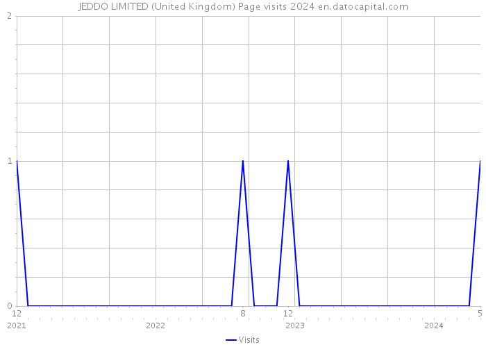 JEDDO LIMITED (United Kingdom) Page visits 2024 