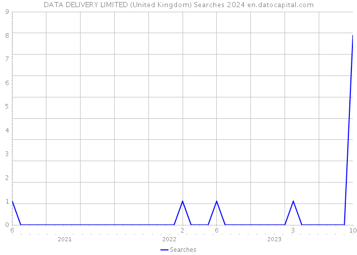 DATA DELIVERY LIMITED (United Kingdom) Searches 2024 