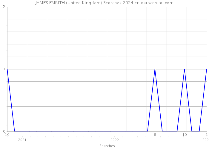 JAMES EMRITH (United Kingdom) Searches 2024 
