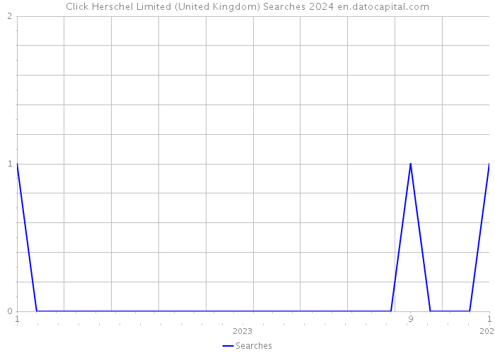 Click Herschel Limited (United Kingdom) Searches 2024 