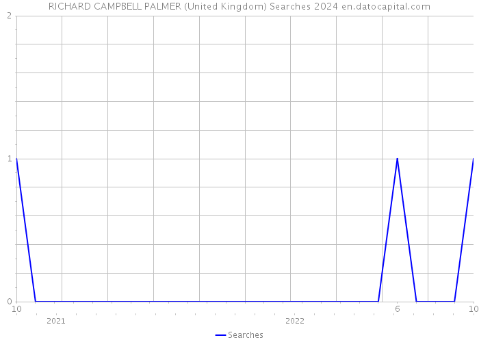 RICHARD CAMPBELL PALMER (United Kingdom) Searches 2024 