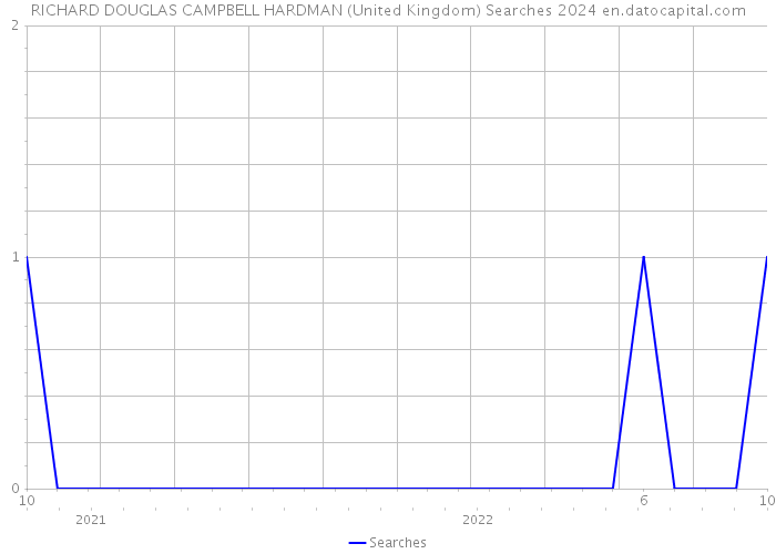 RICHARD DOUGLAS CAMPBELL HARDMAN (United Kingdom) Searches 2024 