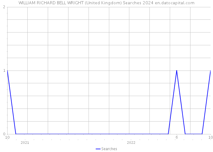 WILLIAM RICHARD BELL WRIGHT (United Kingdom) Searches 2024 