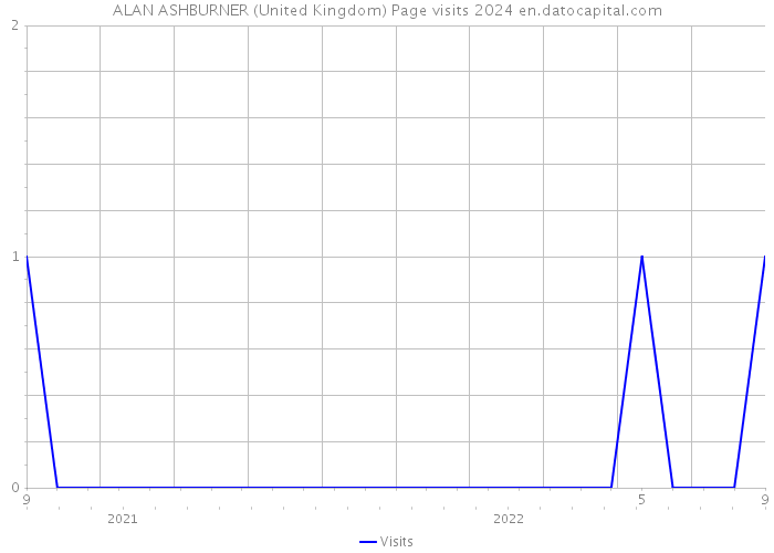 ALAN ASHBURNER (United Kingdom) Page visits 2024 
