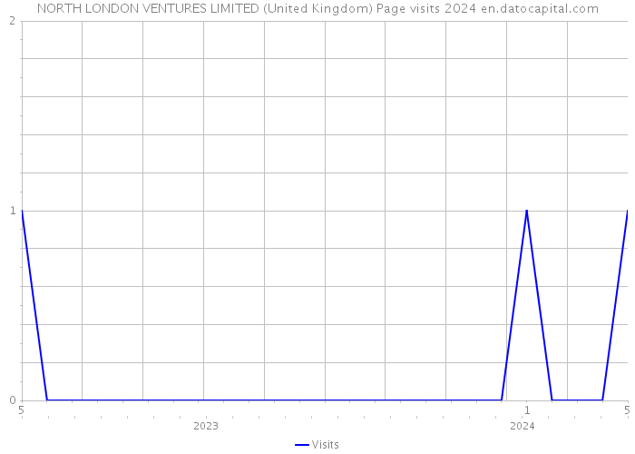 NORTH LONDON VENTURES LIMITED (United Kingdom) Page visits 2024 
