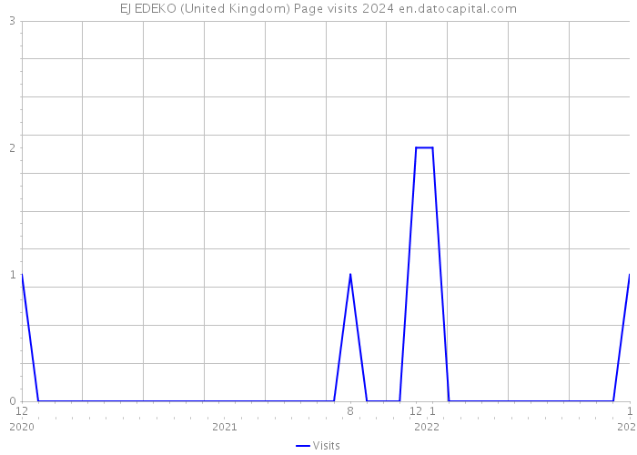 EJ EDEKO (United Kingdom) Page visits 2024 