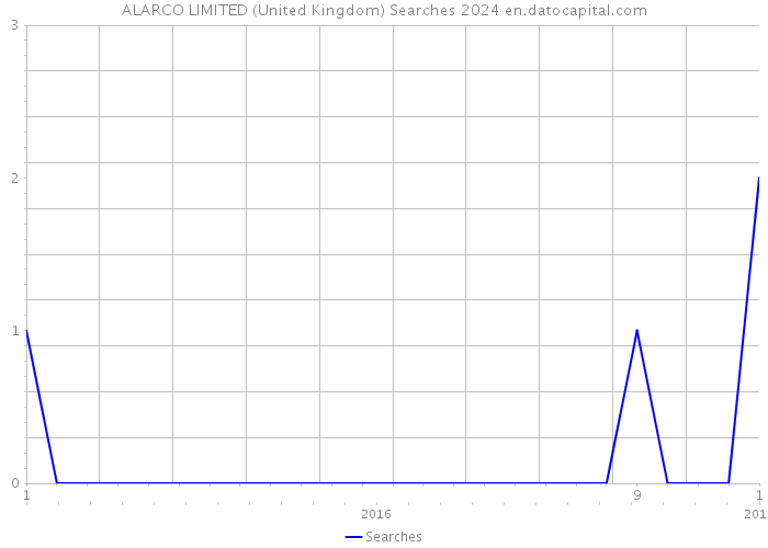 ALARCO LIMITED (United Kingdom) Searches 2024 