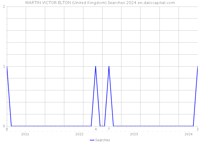 MARTIN VICTOR ELTON (United Kingdom) Searches 2024 