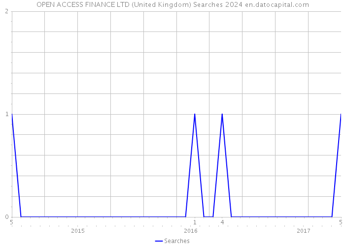 OPEN ACCESS FINANCE LTD (United Kingdom) Searches 2024 