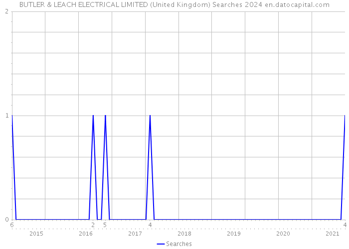 BUTLER & LEACH ELECTRICAL LIMITED (United Kingdom) Searches 2024 