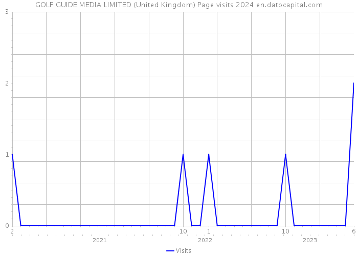 GOLF GUIDE MEDIA LIMITED (United Kingdom) Page visits 2024 