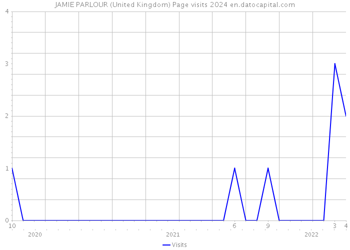 JAMIE PARLOUR (United Kingdom) Page visits 2024 