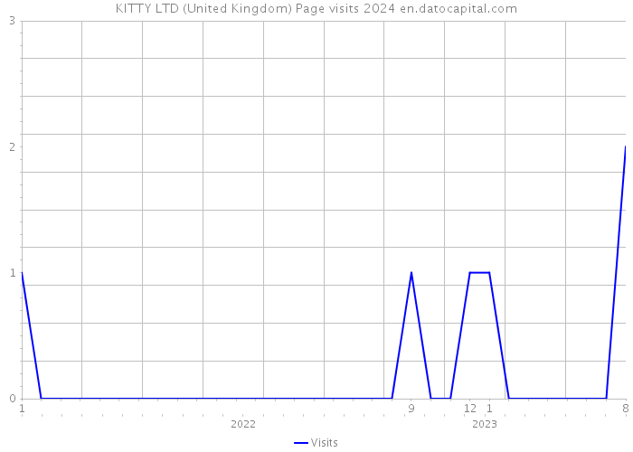 KITTY LTD (United Kingdom) Page visits 2024 