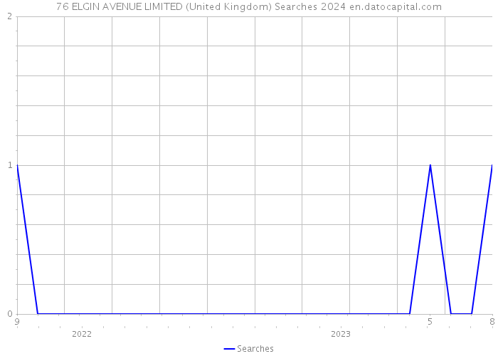 76 ELGIN AVENUE LIMITED (United Kingdom) Searches 2024 