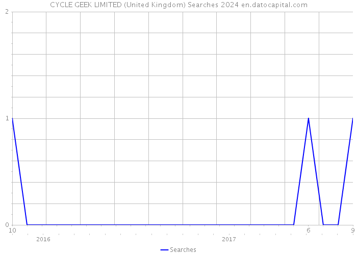 CYCLE GEEK LIMITED (United Kingdom) Searches 2024 